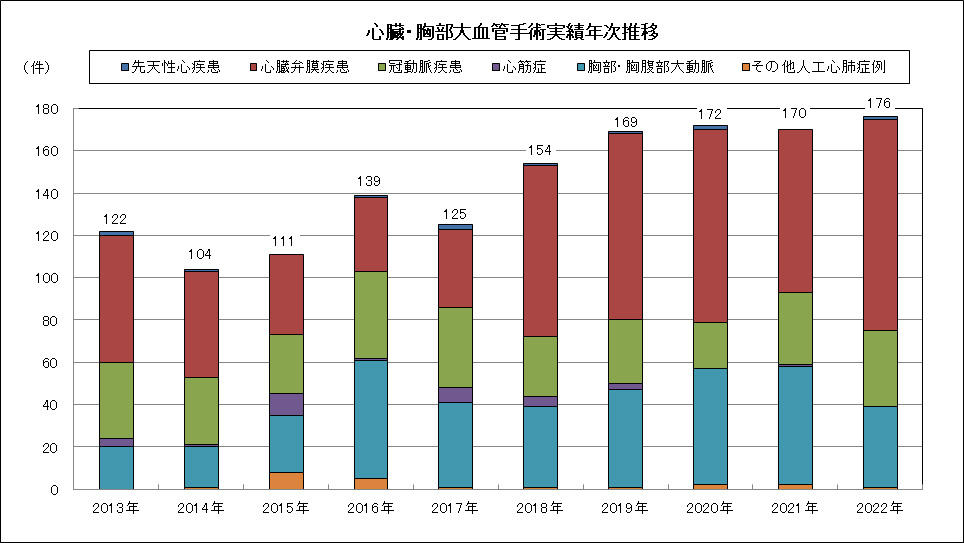 心臓・胸部大血管手術実績年次推移