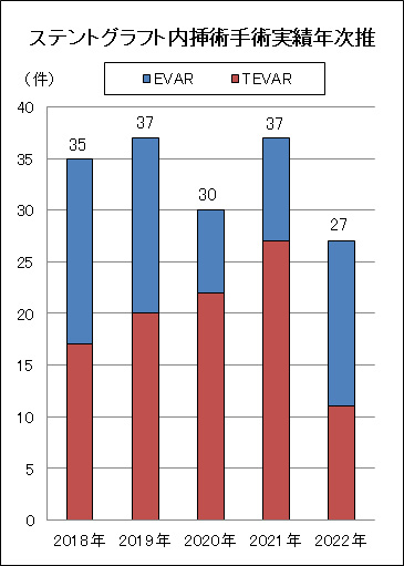 ステントグラフト内挿術手術実績年次推移
