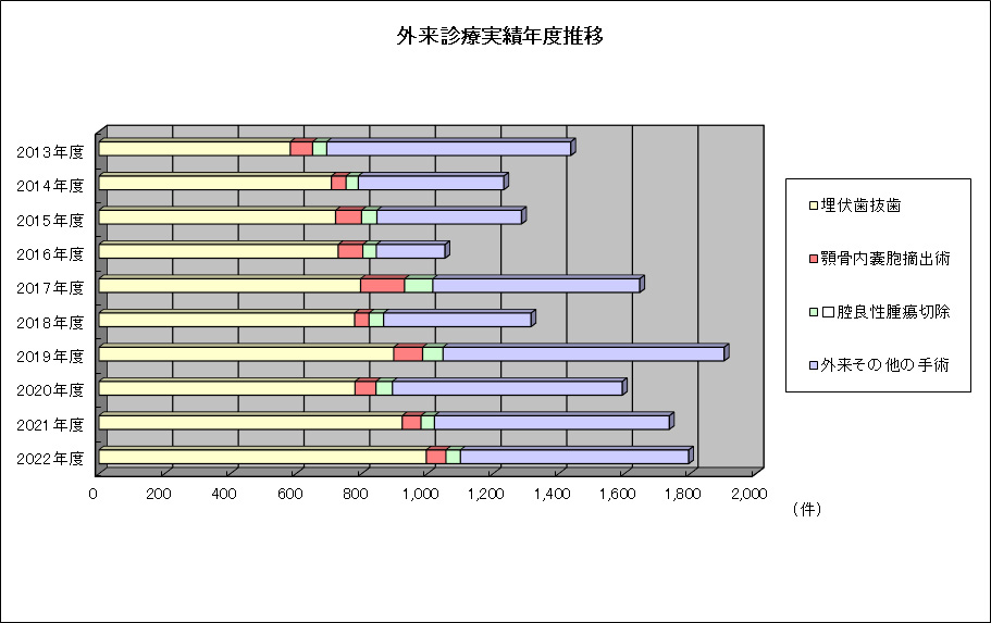 外来診療実績年度推移