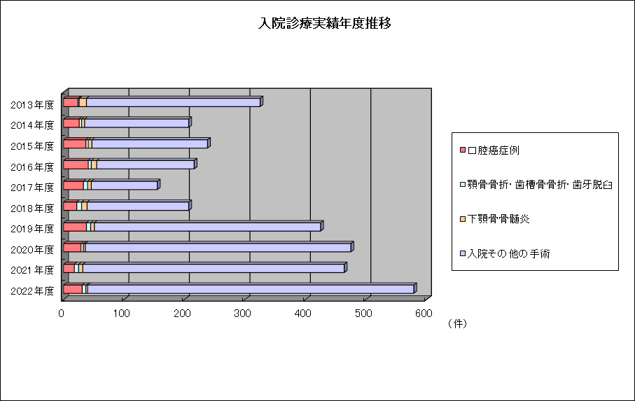 入院診療実績年度推移