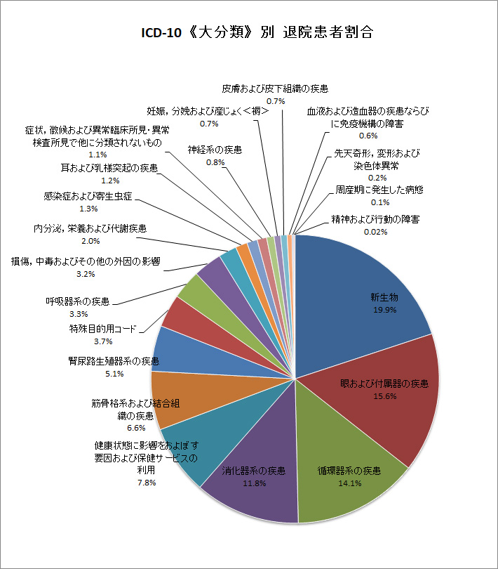 ICD-10（大分類）退院患者別比率