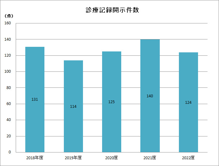 診療記録開示実績（2017年度～2021年度）