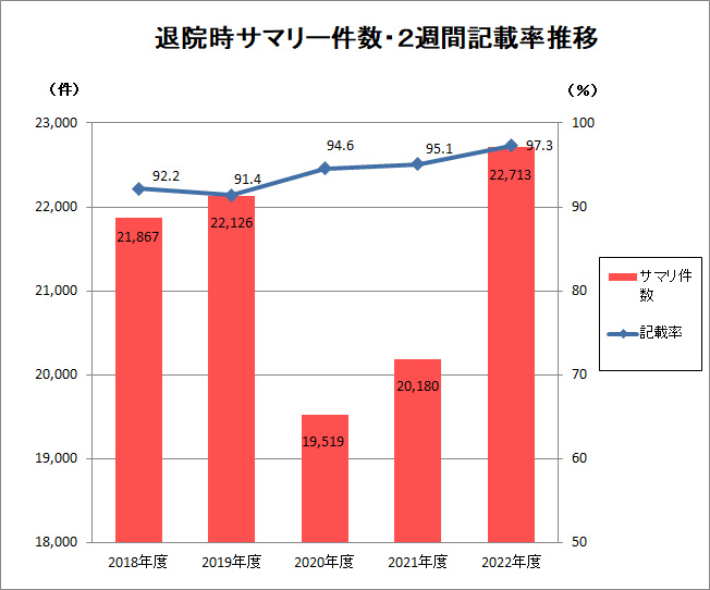 退院時サマリー２週間記載率（2017年度～2021年度）