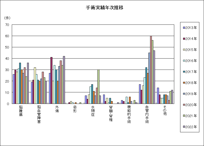 手術実績年次推移