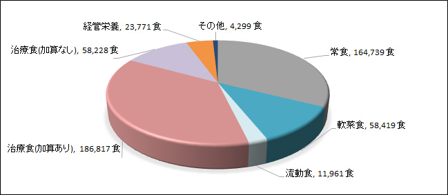 2022年度 食事提供数