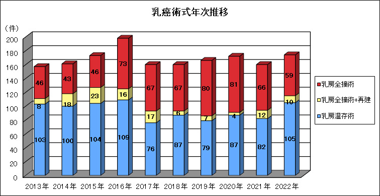 乳癌術式年次推移