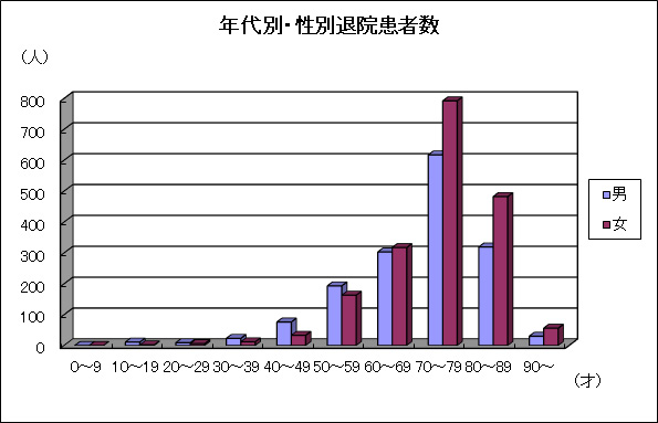 年代別・性別退院患者数