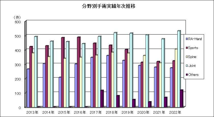 分野別手術実績年次推移