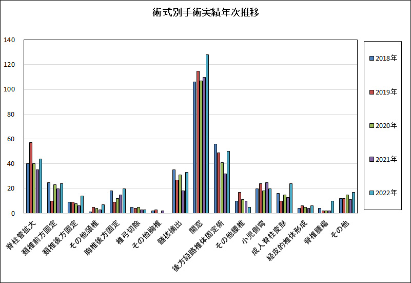 術式別手術実績年次推移