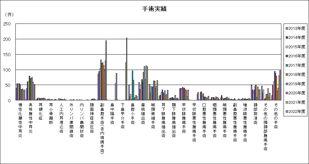 手術実績