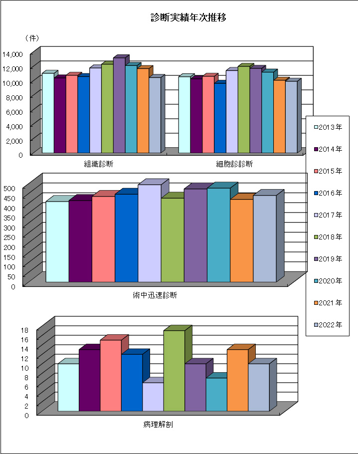 診断実績年次推移