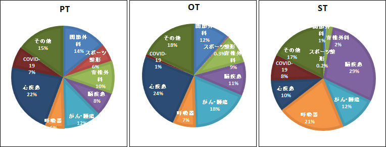 疾患別患者数（2019年）