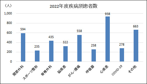 疾患別患者数（2019年）