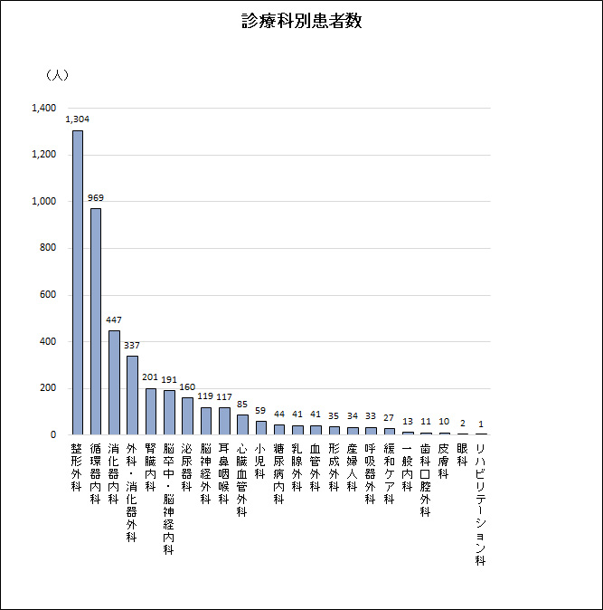 診療科別患者数