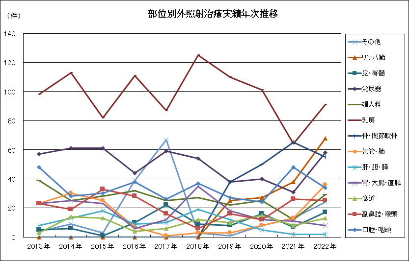 部位別外照射治療実績年次推移