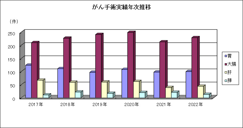 がん手術実績年次推移