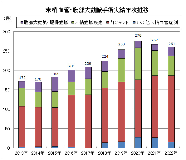 末梢血管・腹部大動脈手術実績年次推移