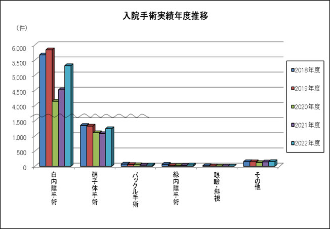 入院手術実績年度推移