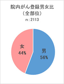 がん登録届出状況（2016年～2021年診断症例）