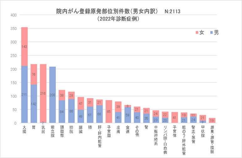 がん登録届出状況（2016年～2021年診断症例）