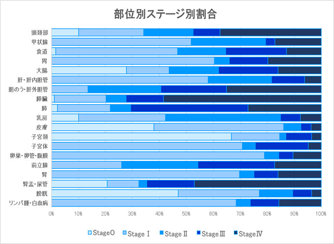 部位別・ステージ別・進展度別新規がん登録数（2021年症例）