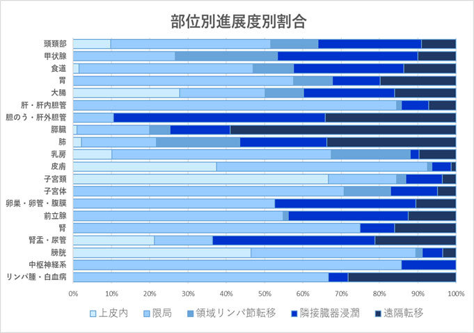 部位別進展度別 新規がん登録数（2021年診断症例）