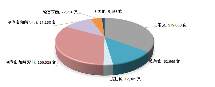 食事提供数