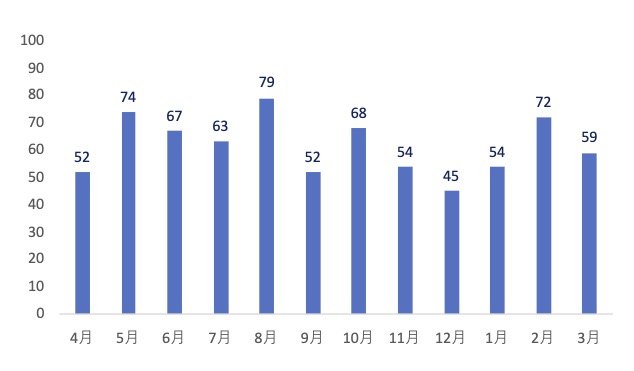 月別NST介入件数(2025年度)