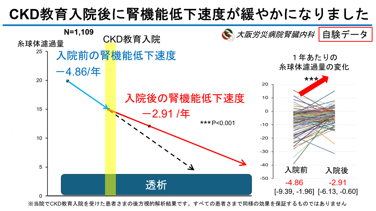 CKD教育入院後に腎機能低下速度が緩やかになりました