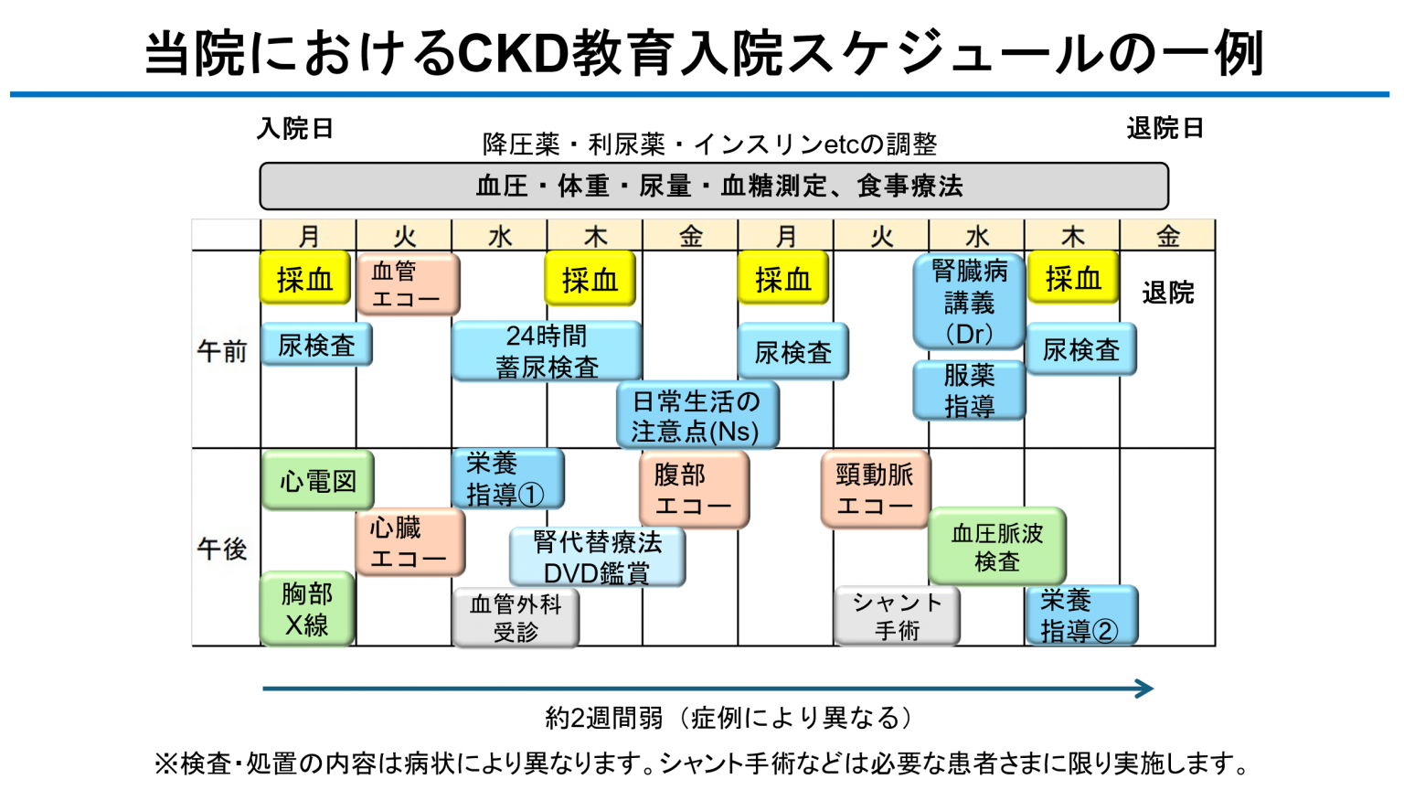 当院におけるCKD教育入院スケジュールの一例