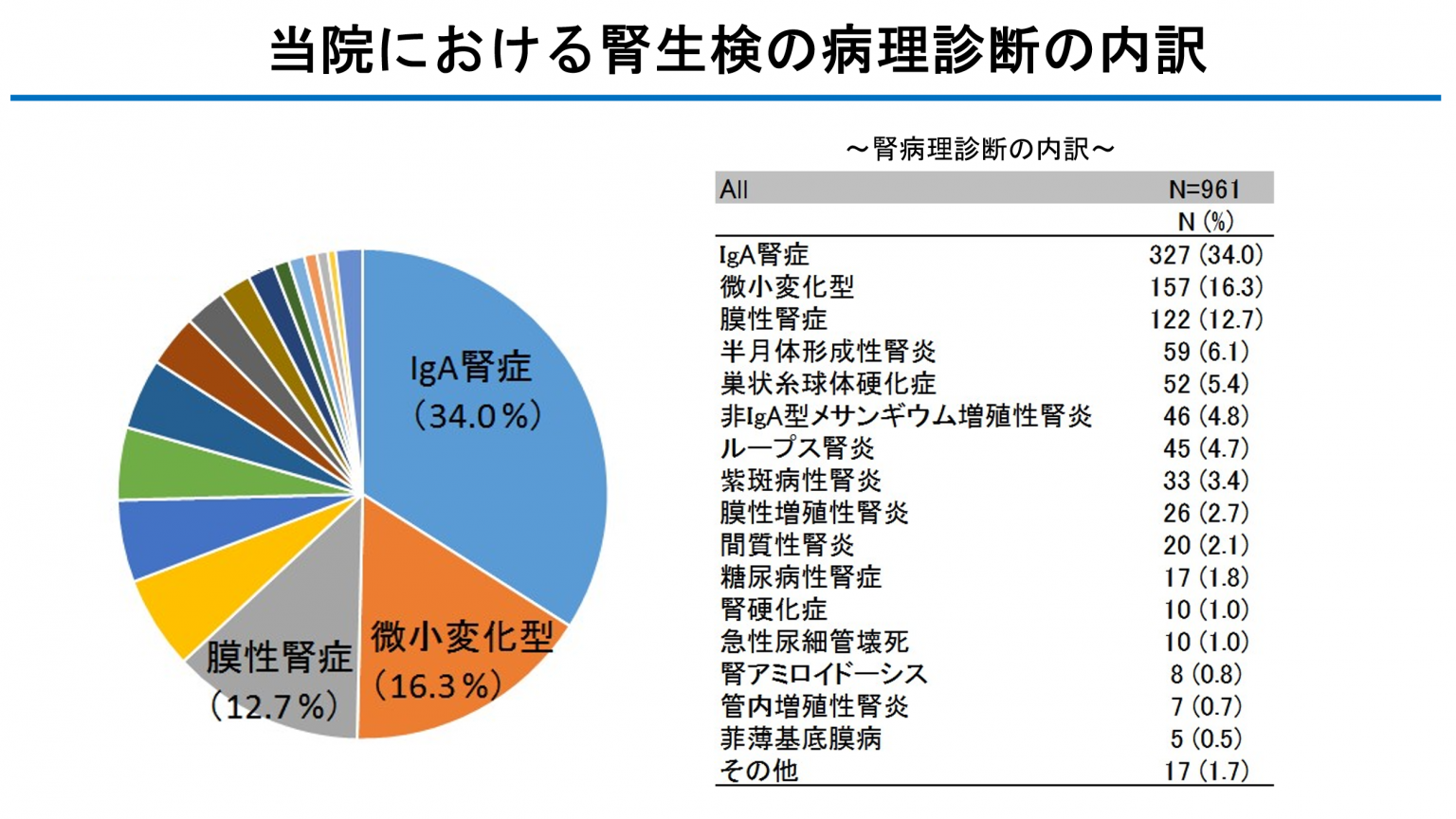 当院における腎生検の病理診断の内訳