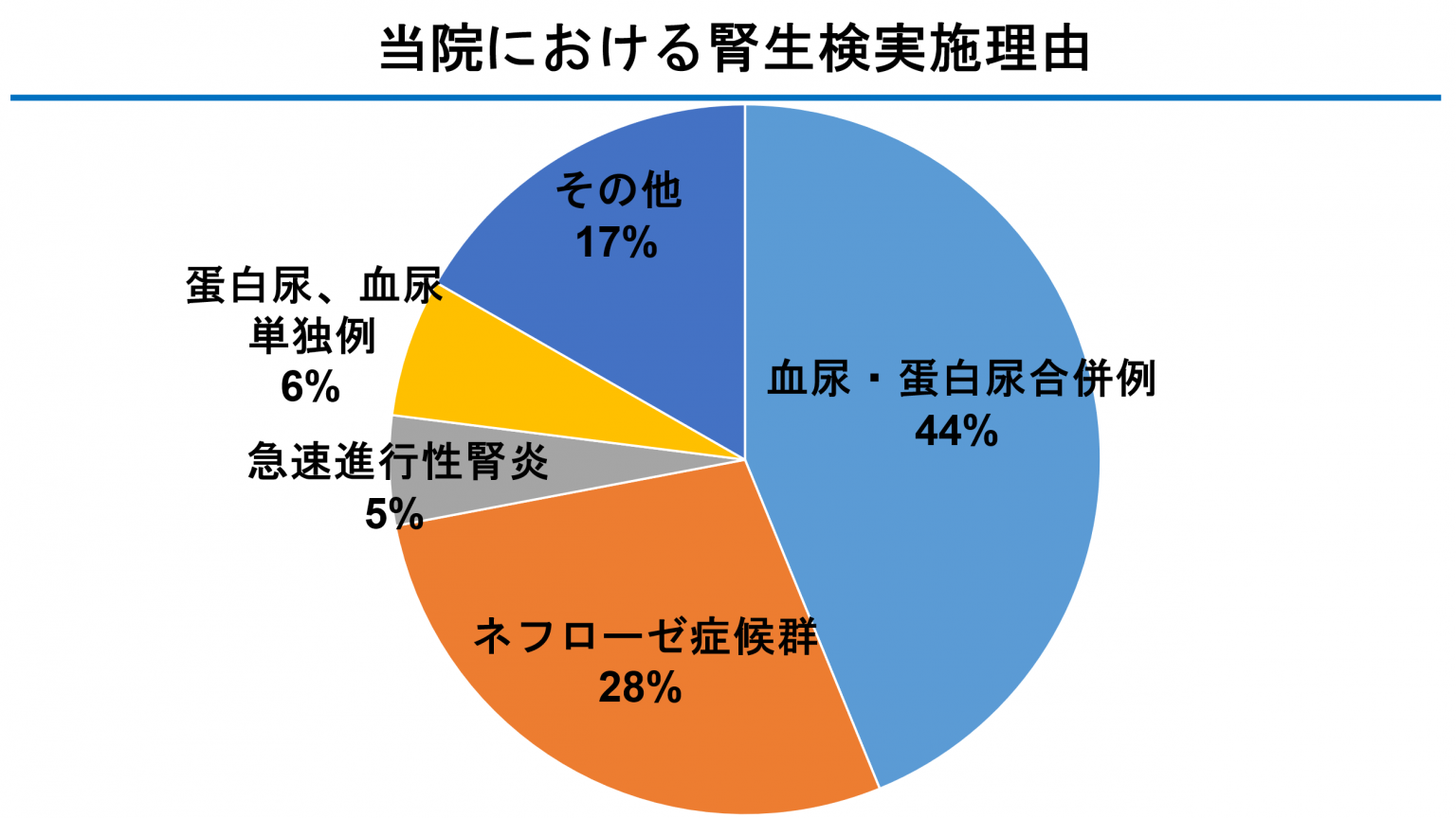 当院における腎生検実施理由