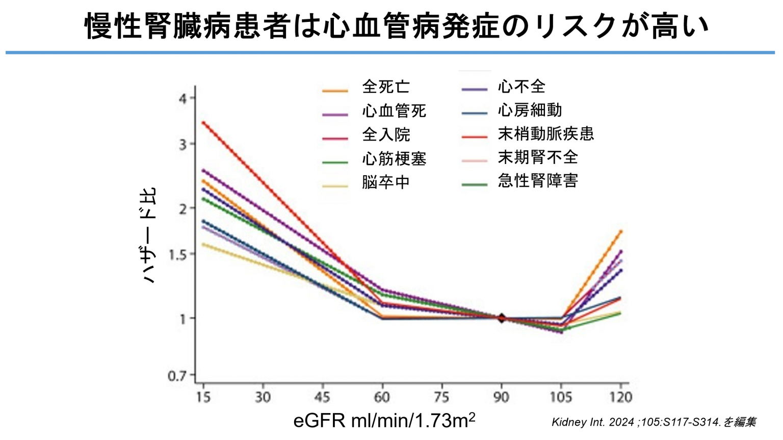 慢性腎臓病患者は心血管病発症のリスクが高い